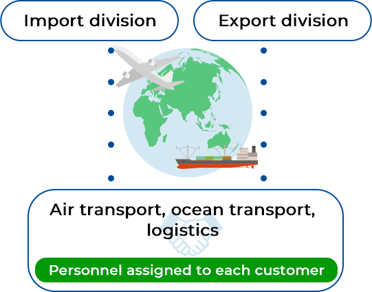 輸入部門・輸出部門の航空輸送・海上輸送・倉庫配送 一顧客一担当者のイメージ