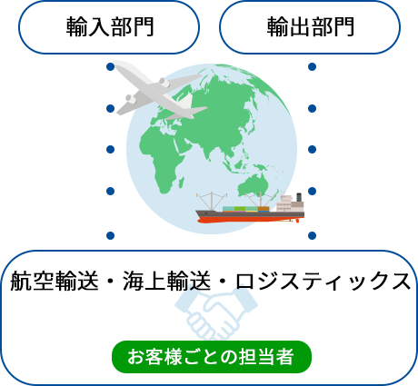 輸入部門・輸出部門の航空輸送・海上輸送・倉庫配送 一顧客一担当者のイメージ